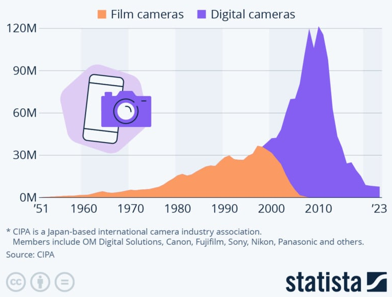 The Death of Cameras